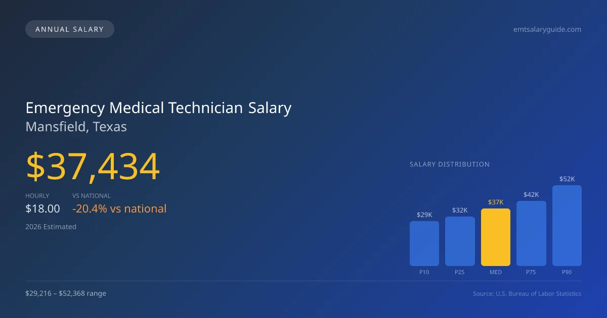 Emergency Medical Technician Salary in Mansfield, TX — 2026 est., based on 2025 BLS