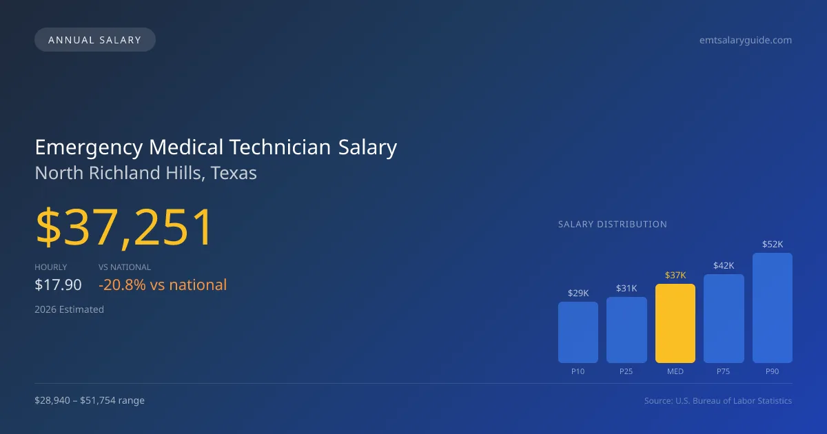 Emergency Medical Technician Salary in North Richland Hills, TX — 2026 est., based on 2025 BLS