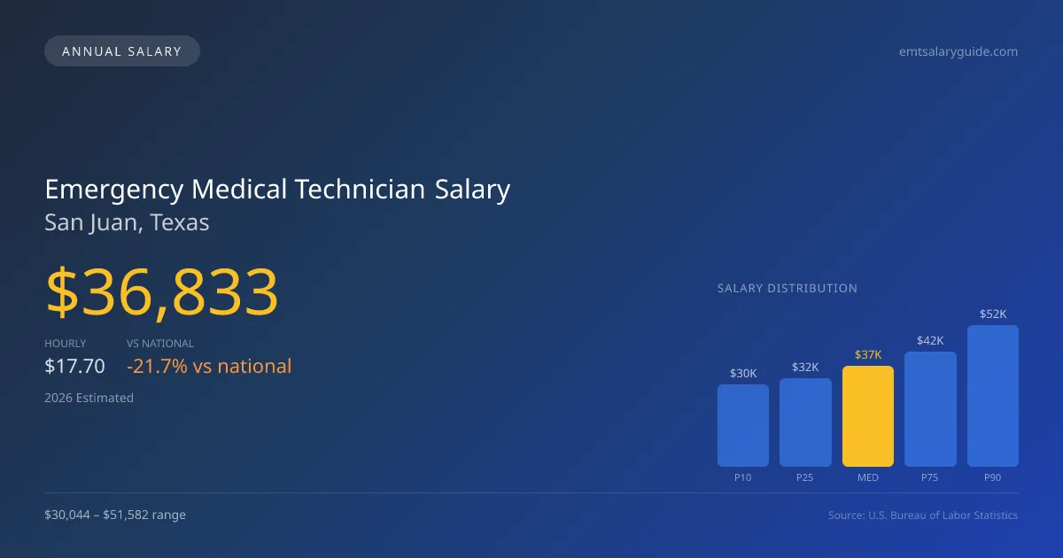 Emergency Medical Technician Salary in San Juan, TX — 2026 est., based on 2025 BLS