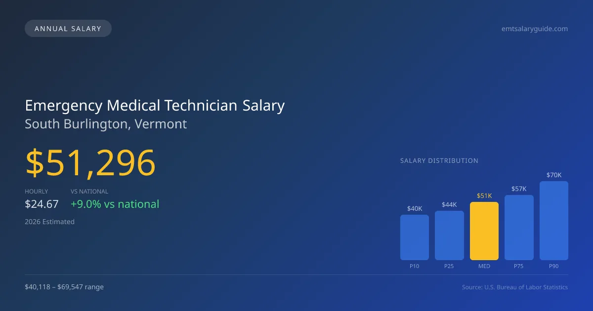 Emergency Medical Technician Salary in South Burlington, VT — 2026 est., based on 2025 BLS
