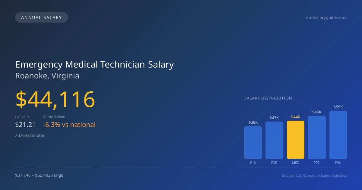 Emergency Medical Technician Salary in Roanoke, VA — 2026 est., based on 2025 BLS
