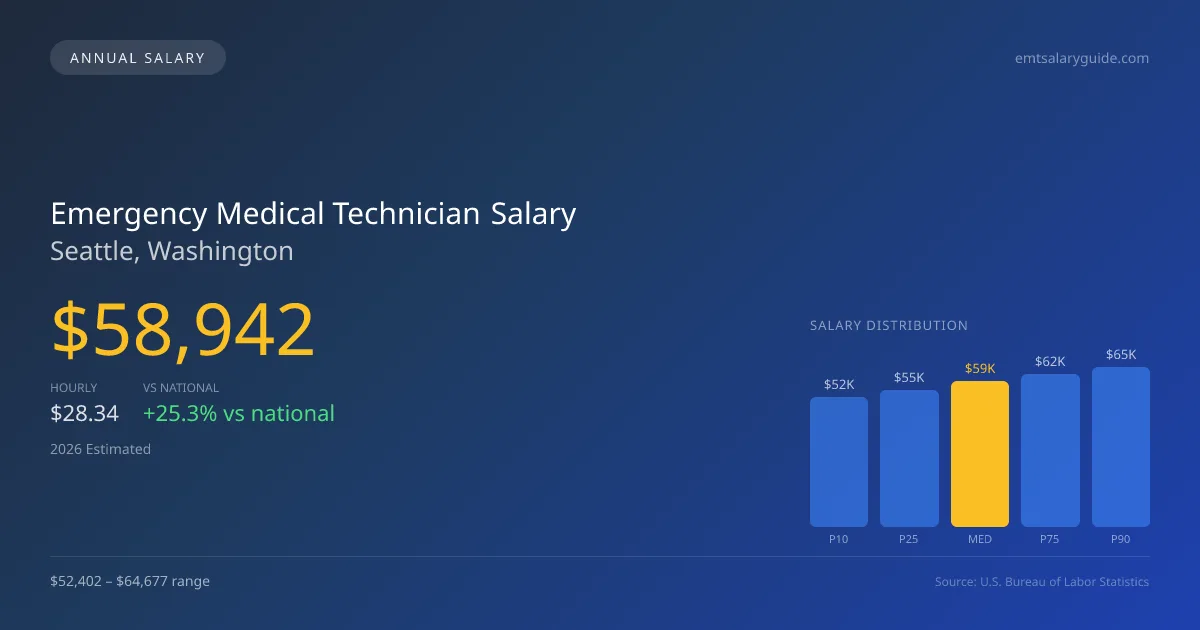 Emergency Medical Technician Salary in Seattle, WA — 2026 est., based on 2025 BLS
