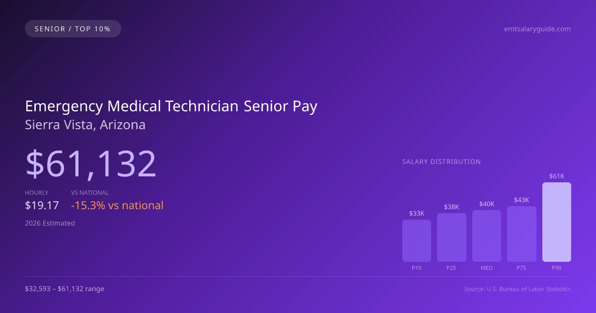 Emergency Medical Technician Senior Salary in Sierra Vista, AZ — 2026 est., based on 2025 BLS