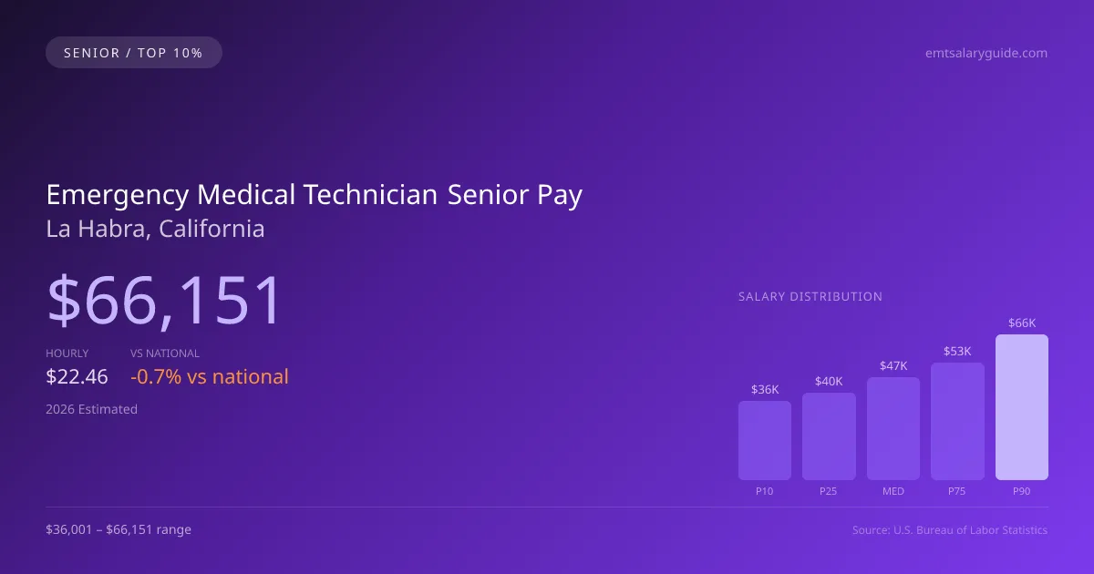 Emergency Medical Technician Senior Salary in La Habra, CA — 2026 est., based on 2025 BLS