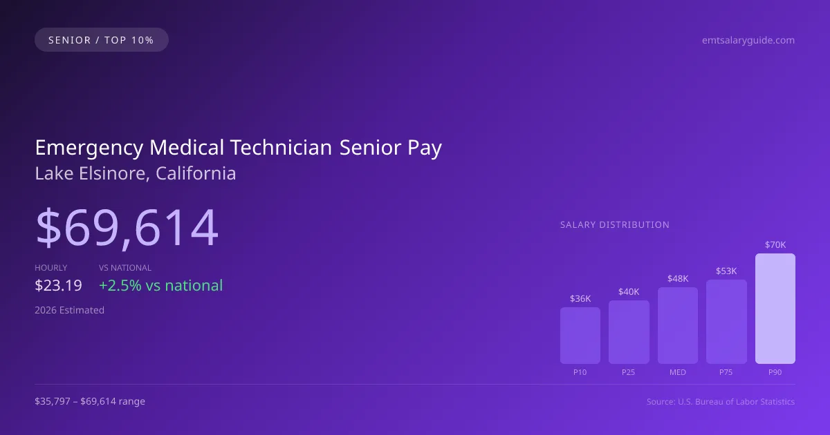 Emergency Medical Technician Senior Salary in Lake Elsinore, CA — 2026 est., based on 2025 BLS