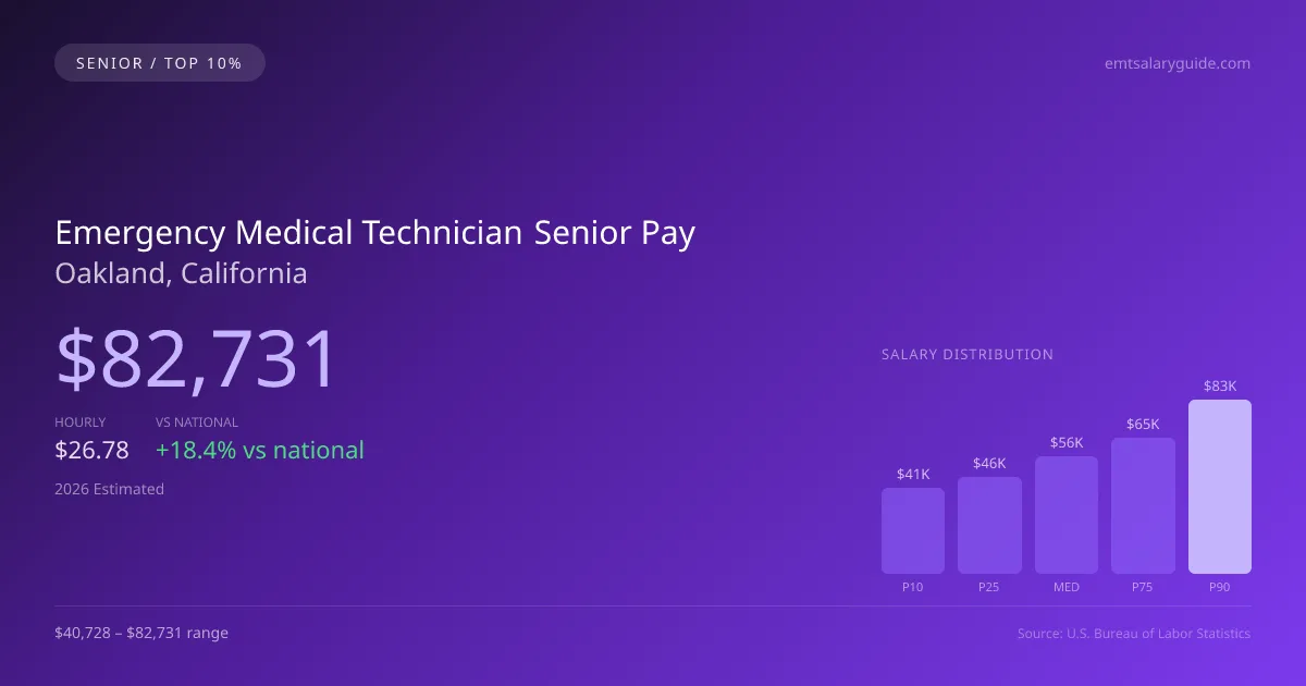 Emergency Medical Technician Senior Salary in Oakland, CA — 2026 est., based on 2025 BLS