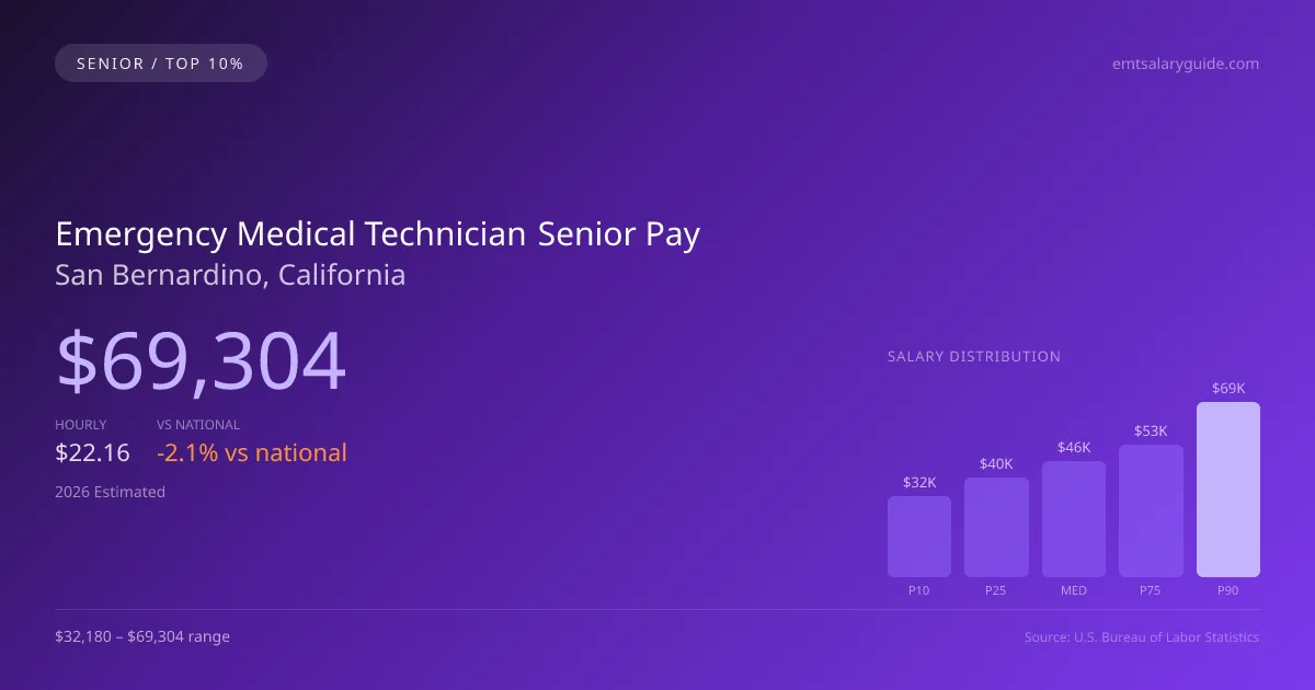 Emergency Medical Technician Senior Salary in San Bernardino, CA — 2026 est., based on 2025 BLS