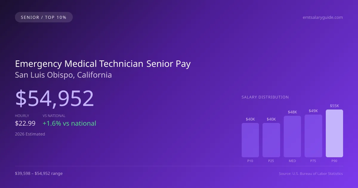Emergency Medical Technician Senior Salary in San Luis Obispo, CA — 2026 est., based on 2025 BLS
