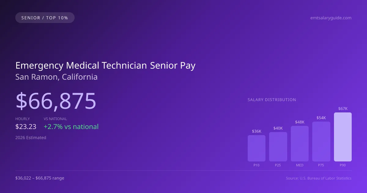Emergency Medical Technician Senior Salary in San Ramon, CA — 2026 est., based on 2025 BLS