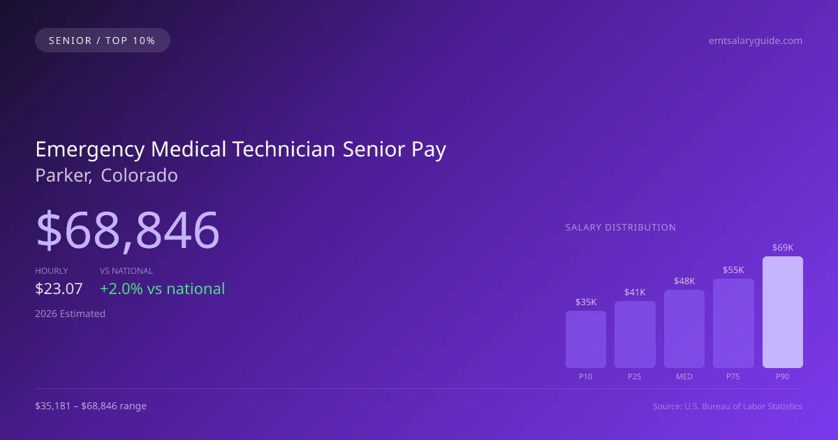 Emergency Medical Technician Senior Salary in Parker, CO — 2026 est., based on 2025 BLS