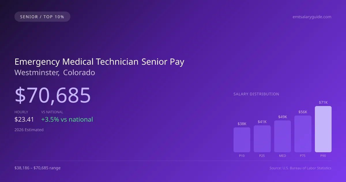 Emergency Medical Technician Senior Salary in Westminster, CO — 2026 est., based on 2025 BLS