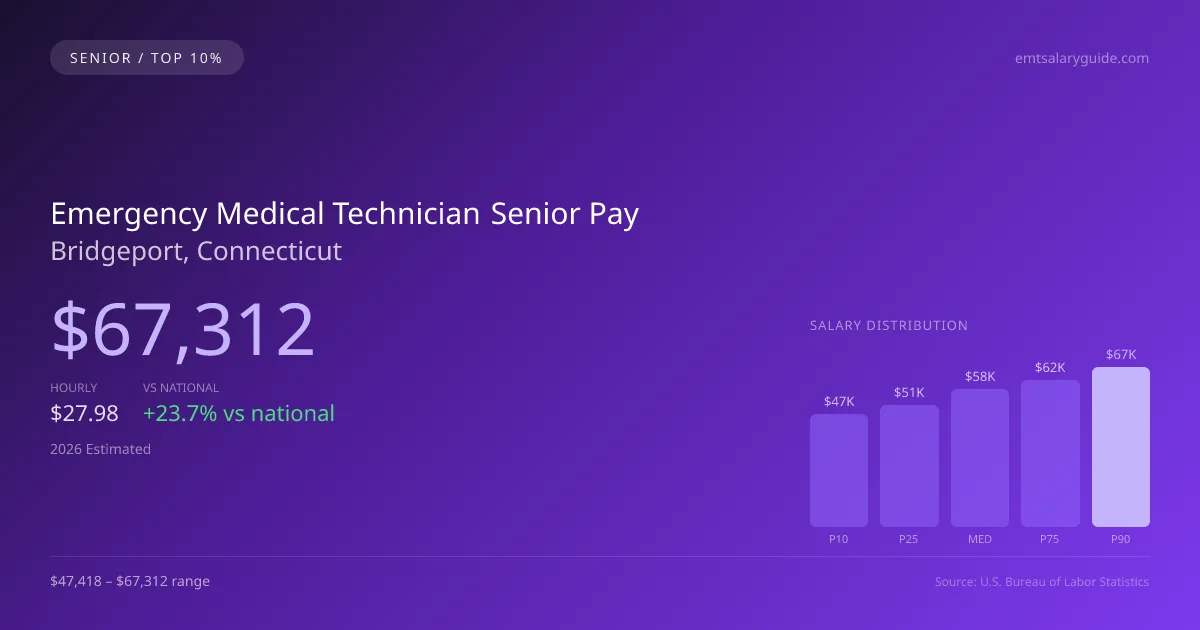 Emergency Medical Technician Senior Salary in Bridgeport, CT — 2026 est., based on 2025 BLS