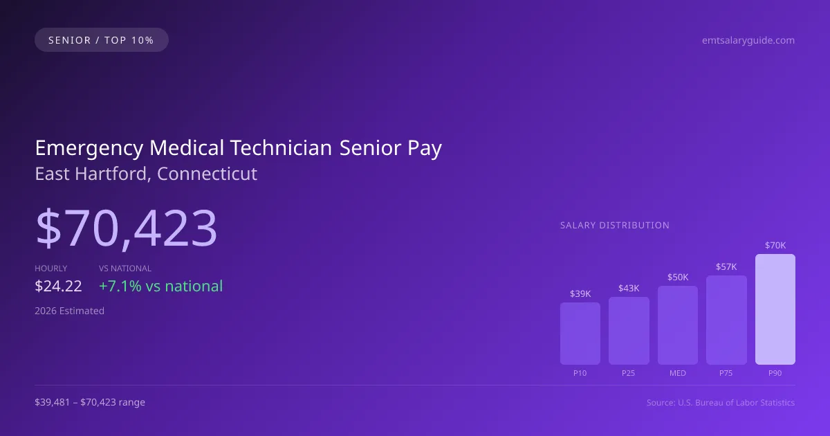 Emergency Medical Technician Senior Salary in East Hartford, CT — 2026 est., based on 2025 BLS