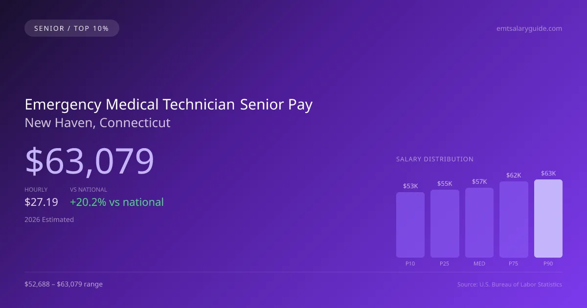 Emergency Medical Technician Senior Salary in New Haven, CT — 2026 est., based on 2025 BLS