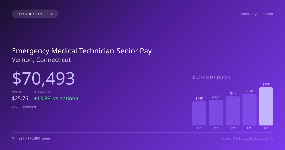 Emergency Medical Technician Senior Salary in Vernon, CT — 2026 est., based on 2025 BLS