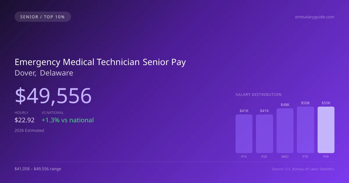 Emergency Medical Technician Senior Salary in Dover, DE — 2026 est., based on 2025 BLS