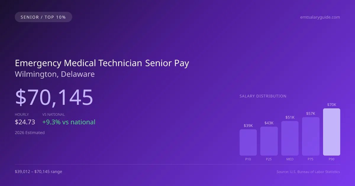 Emergency Medical Technician Senior Salary in Wilmington, DE — 2026 est., based on 2025 BLS