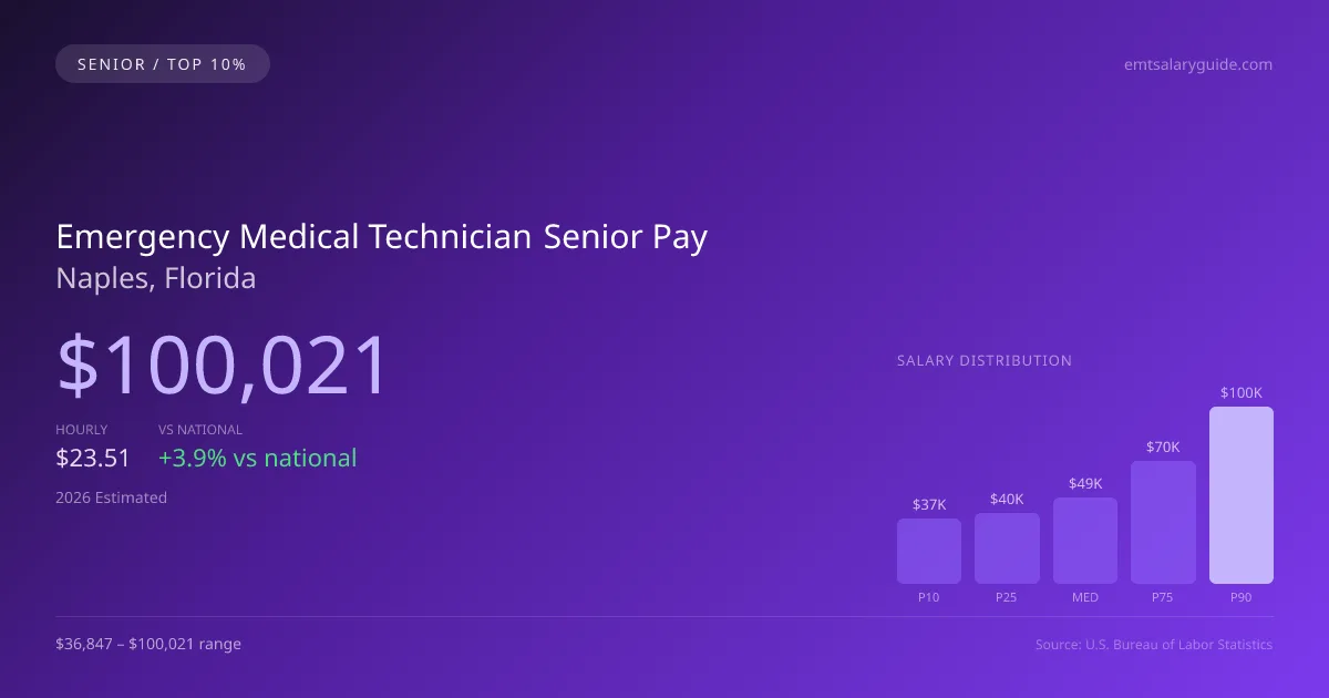 Emergency Medical Technician Senior Salary in Naples, FL — 2026 est., based on 2025 BLS