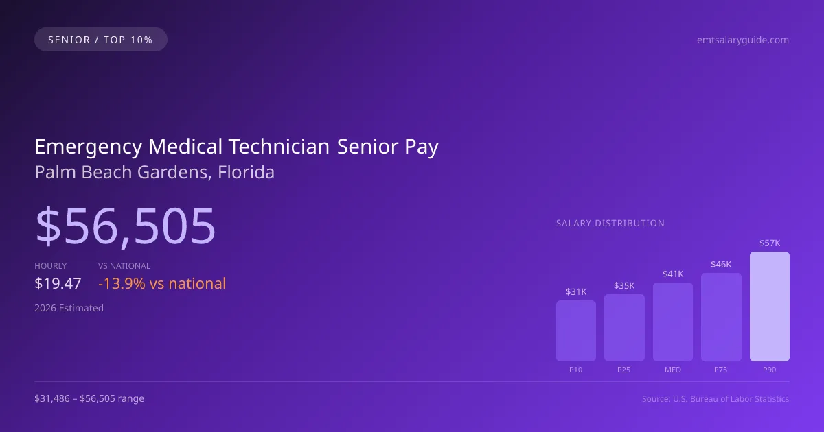 Emergency Medical Technician Senior Salary in Palm Beach Gardens, FL — 2026 est., based on 2025 BLS