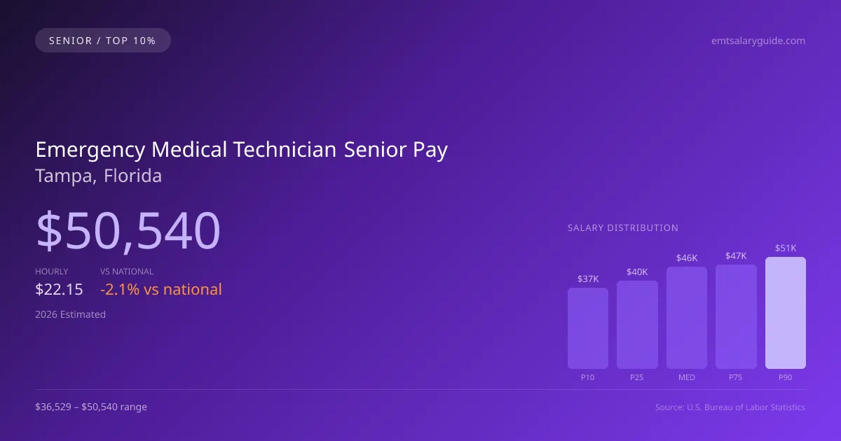 Emergency Medical Technician Senior Salary in Tampa, FL — 2026 est., based on 2025 BLS