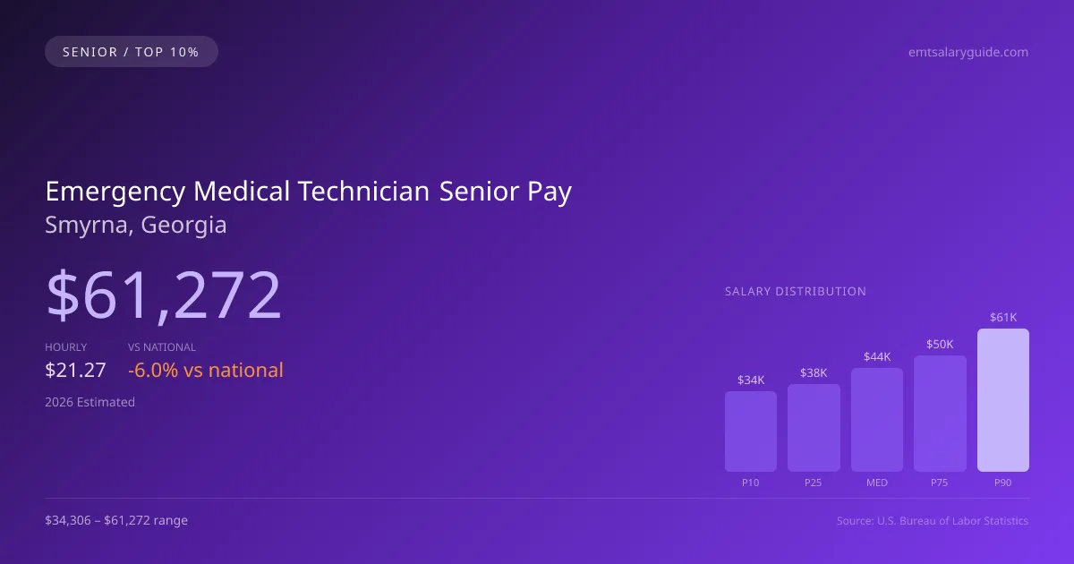Emergency Medical Technician Senior Salary in Smyrna, GA — 2026 est., based on 2025 BLS