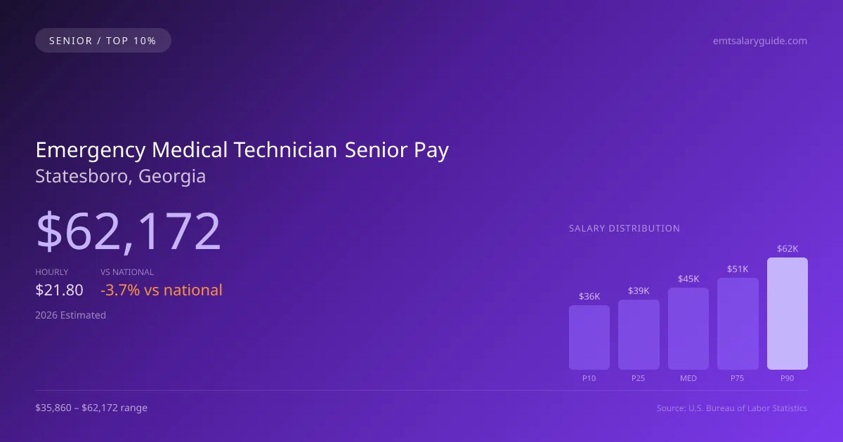 Emergency Medical Technician Senior Salary in Statesboro, GA — 2026 est., based on 2025 BLS