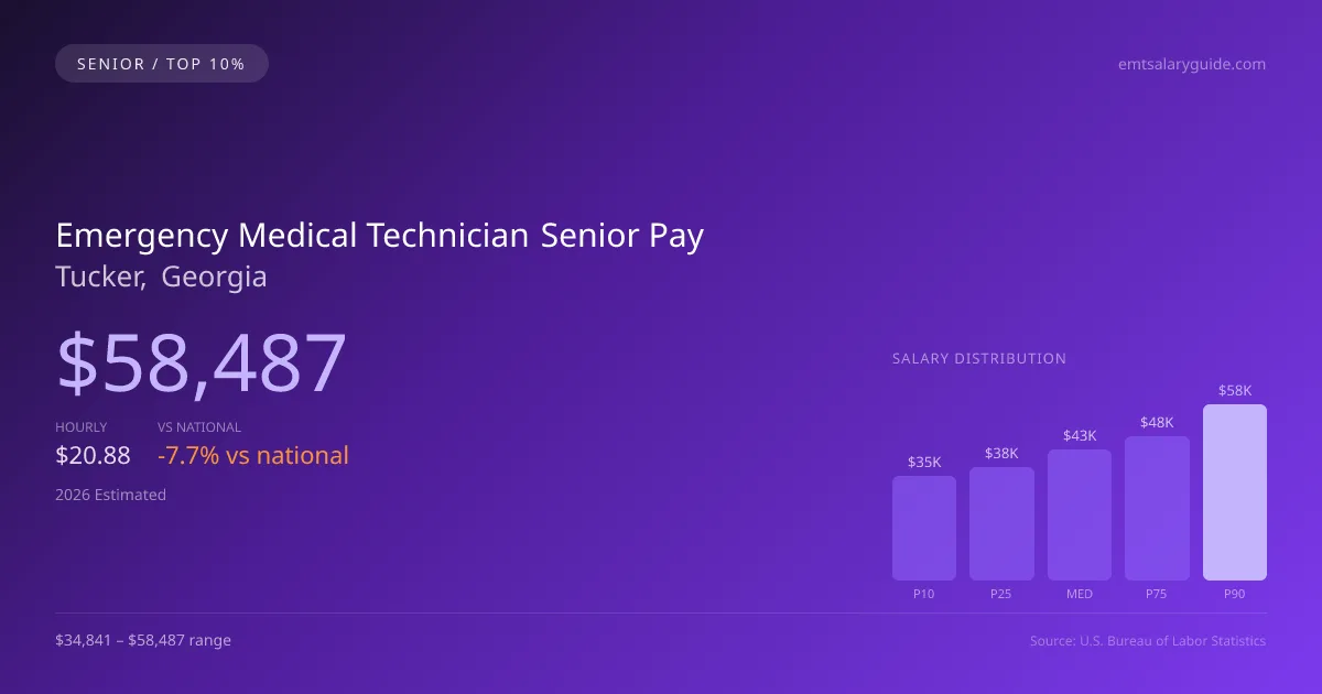 Emergency Medical Technician Senior Salary in Tucker, GA — 2026 est., based on 2025 BLS