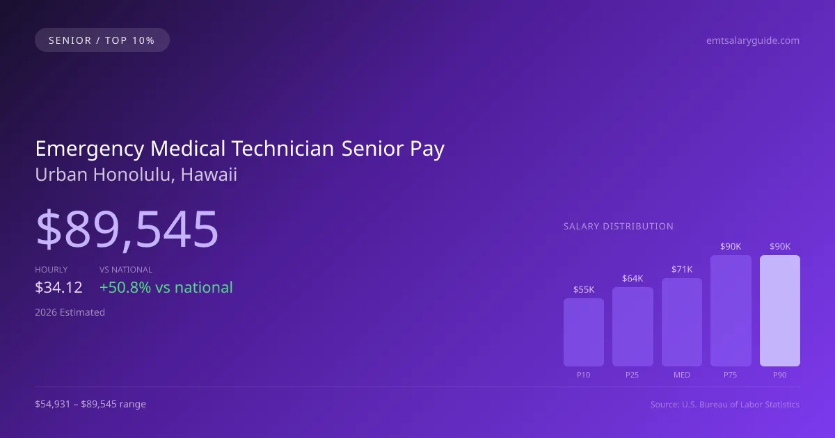 Emergency Medical Technician Senior Salary in Urban Honolulu, HI — 2026 est., based on 2025 BLS