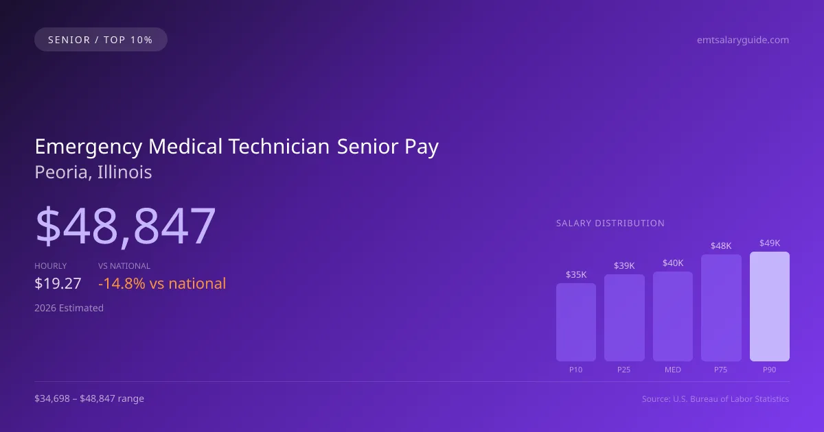 Emergency Medical Technician Senior Salary in Peoria, IL — 2026 est., based on 2025 BLS