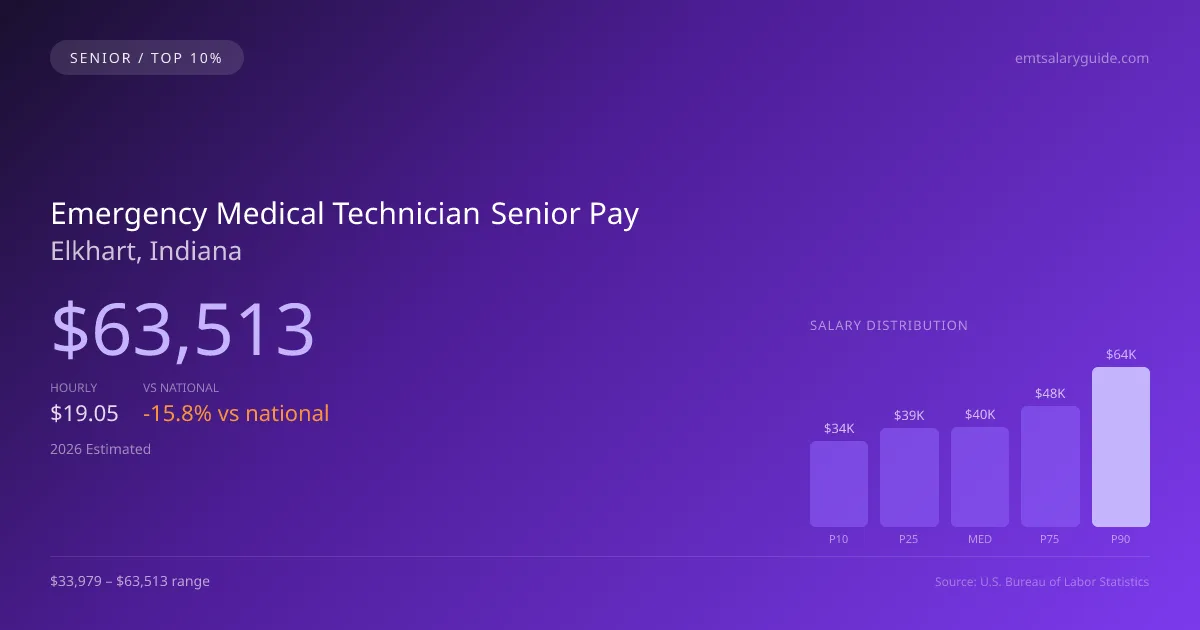 Emergency Medical Technician Senior Salary in Elkhart, IN — 2026 est., based on 2025 BLS