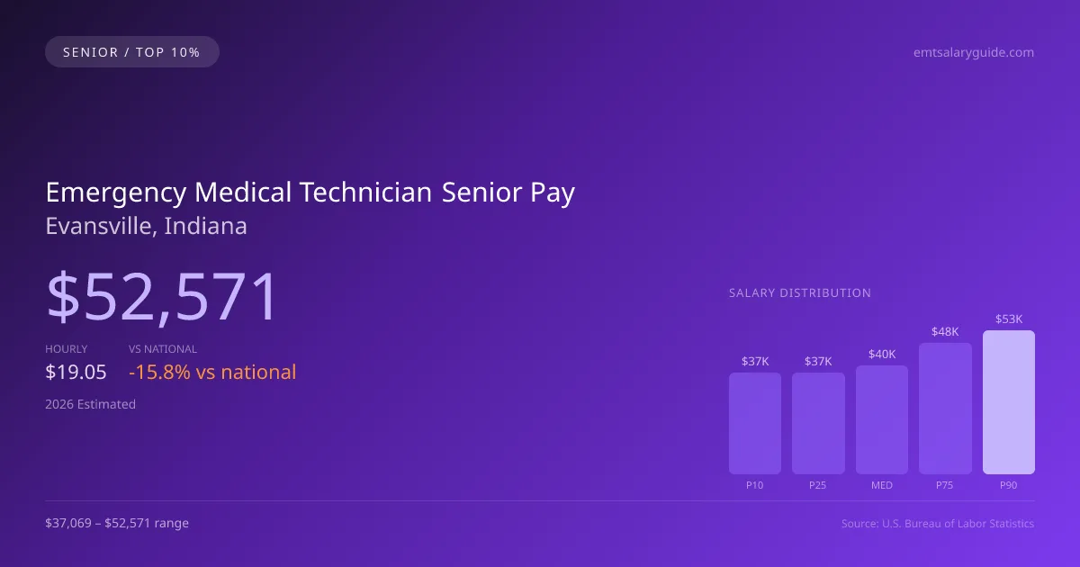 Emergency Medical Technician Senior Salary in Evansville, IN — 2026 est., based on 2025 BLS