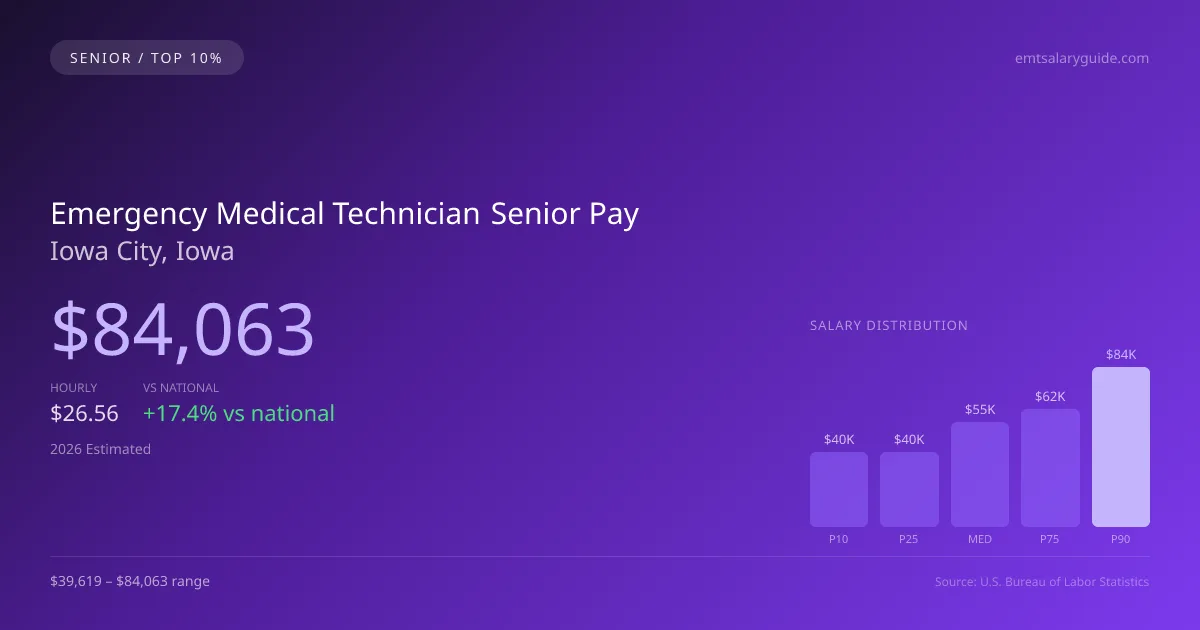Emergency Medical Technician Senior Salary in Iowa City, IA — 2026 est., based on 2025 BLS