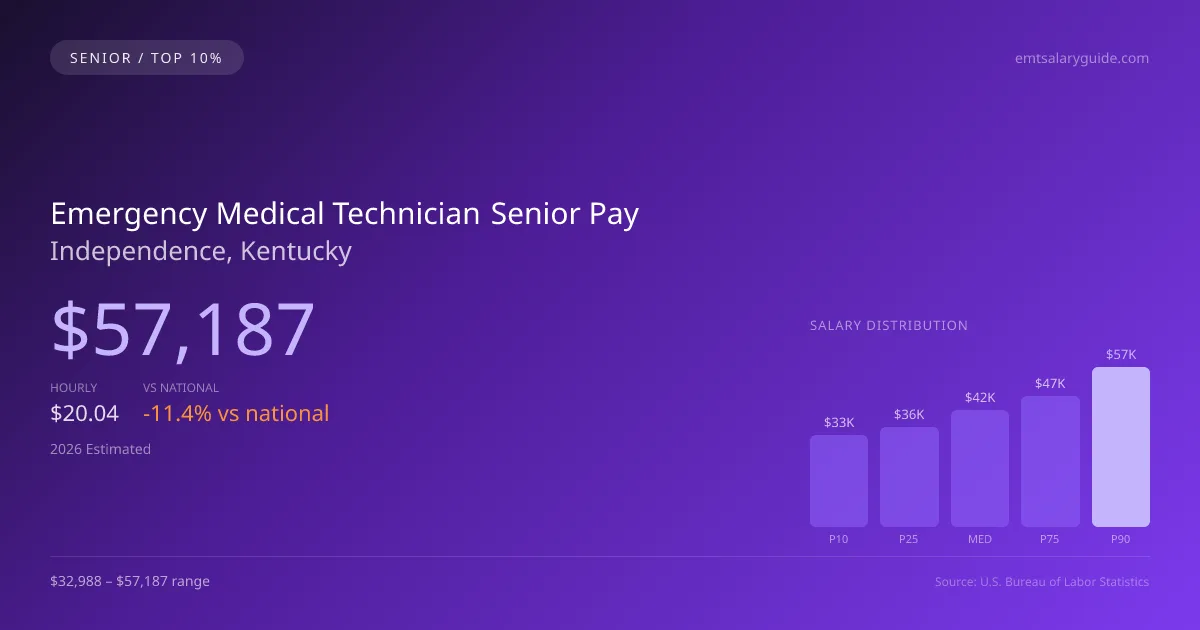 Emergency Medical Technician Senior Salary in Independence, KY — 2026 est., based on 2025 BLS