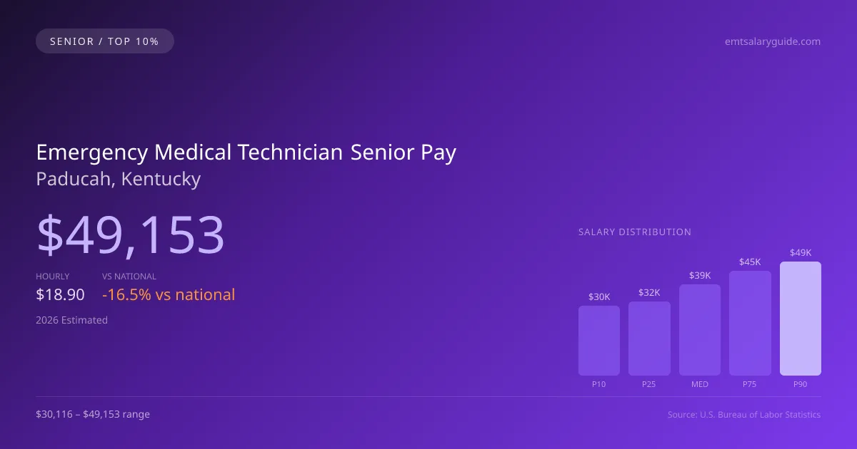 Emergency Medical Technician Senior Salary in Paducah, KY — 2026 est., based on 2025 BLS