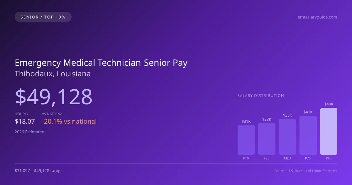Emergency Medical Technician Senior Salary in Thibodaux, LA — 2026 est., based on 2025 BLS