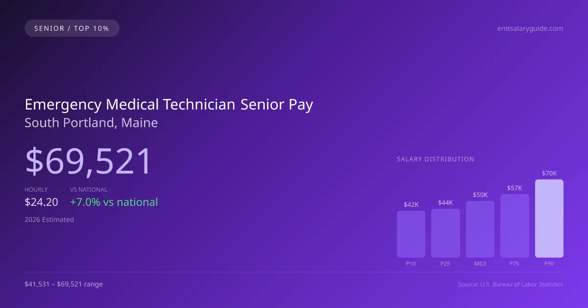 Emergency Medical Technician Senior Salary in South Portland, ME — 2026 est., based on 2025 BLS