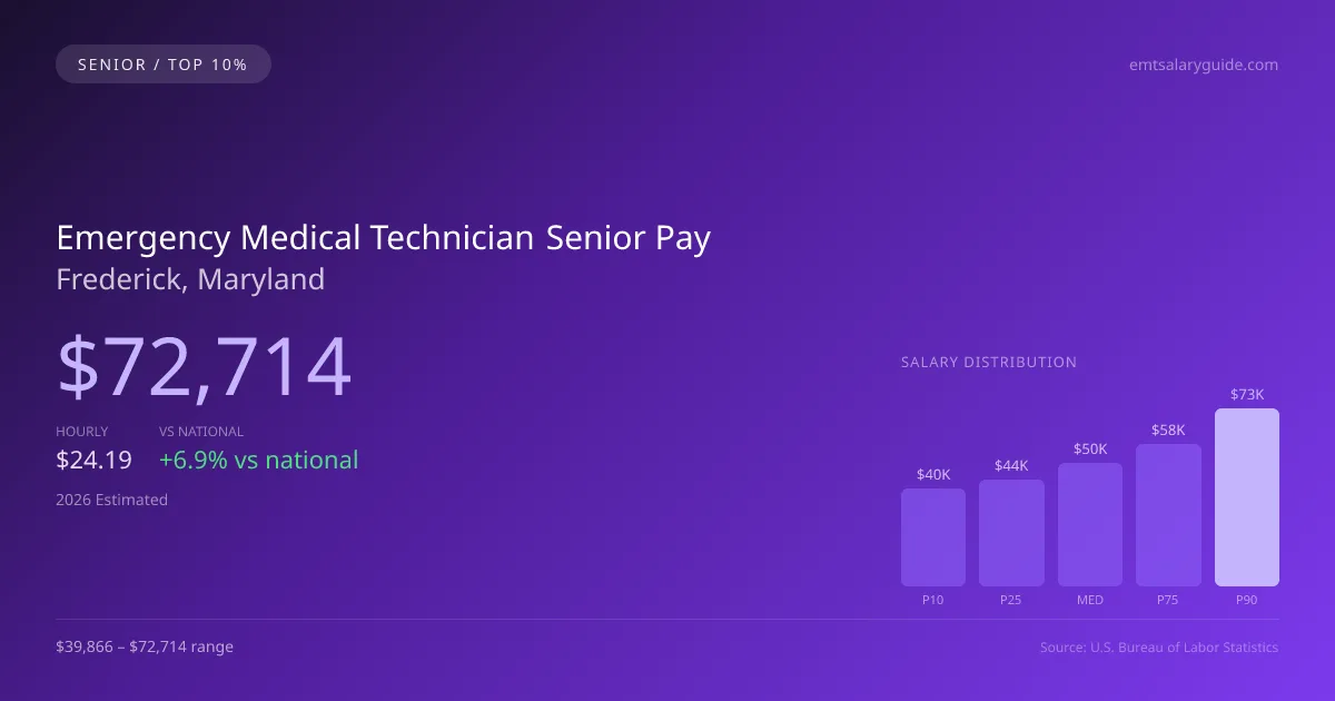 Emergency Medical Technician Senior Salary in Frederick, MD — 2026 est., based on 2025 BLS