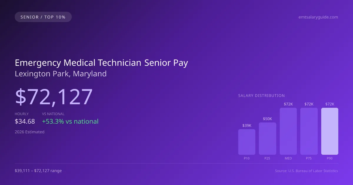 Emergency Medical Technician Senior Salary in Lexington Park, MD — 2026 est., based on 2025 BLS