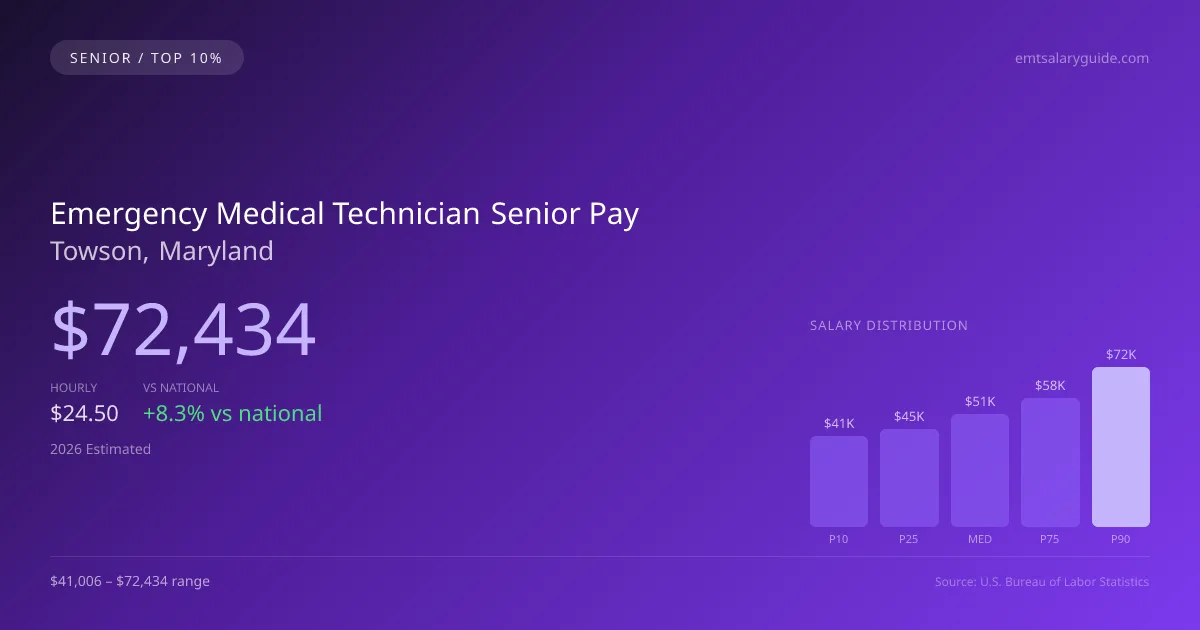 Emergency Medical Technician Senior Salary in Towson, MD — 2026 est., based on 2025 BLS