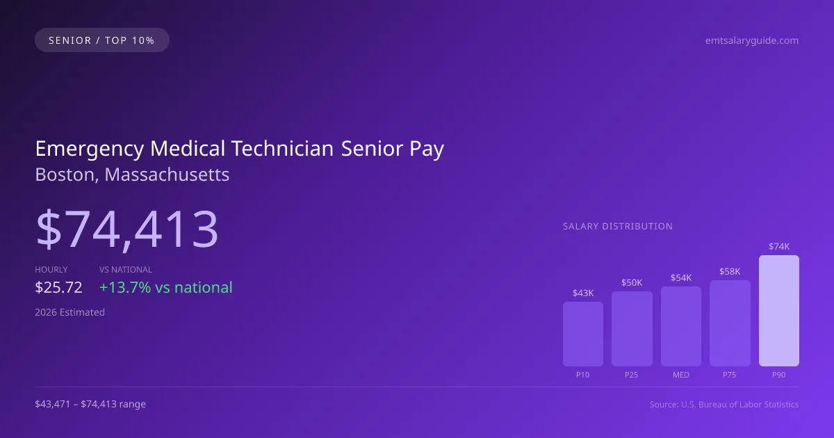 Emergency Medical Technician Senior Salary in Boston, MA — 2026 est., based on 2025 BLS