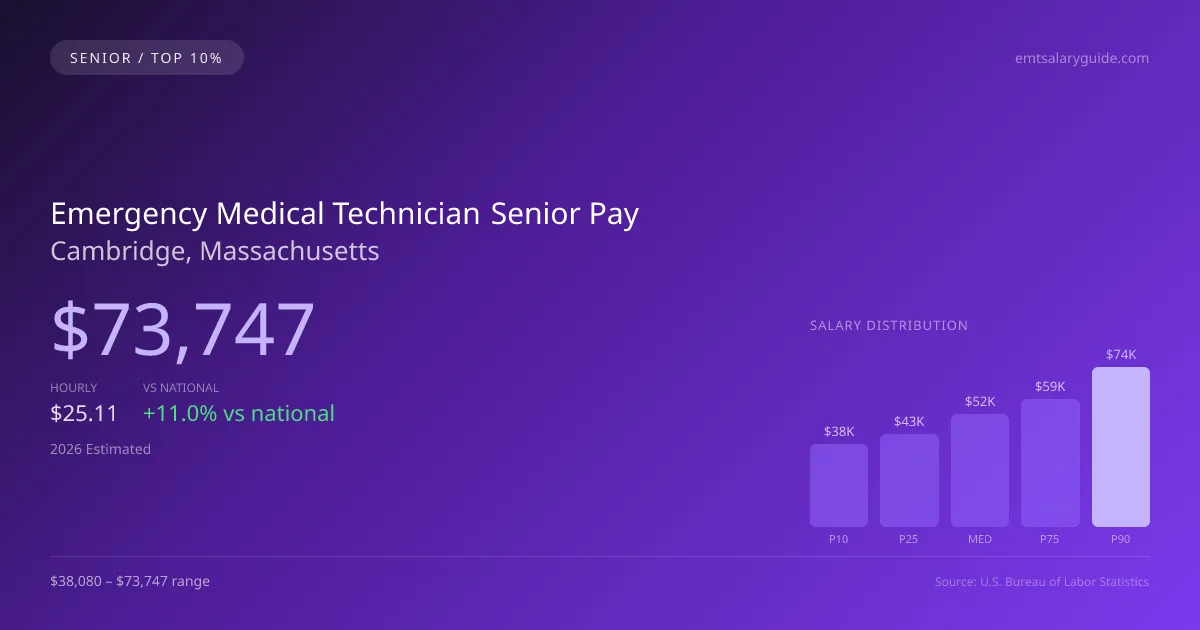 Emergency Medical Technician Senior Salary in Cambridge, MA — 2026 est., based on 2025 BLS