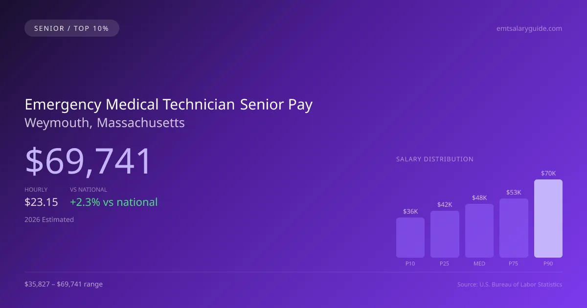 Emergency Medical Technician Senior Salary in Weymouth, MA — 2026 est., based on 2025 BLS