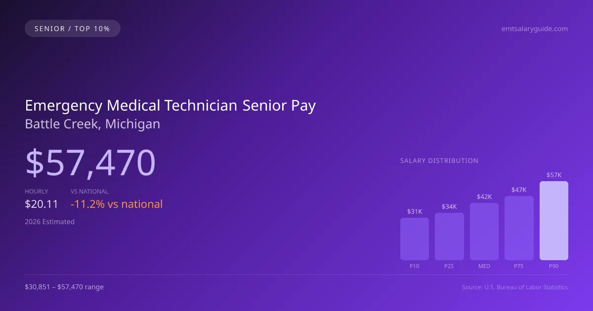 Emergency Medical Technician Senior Salary in Battle Creek, MI — 2026 est., based on 2025 BLS