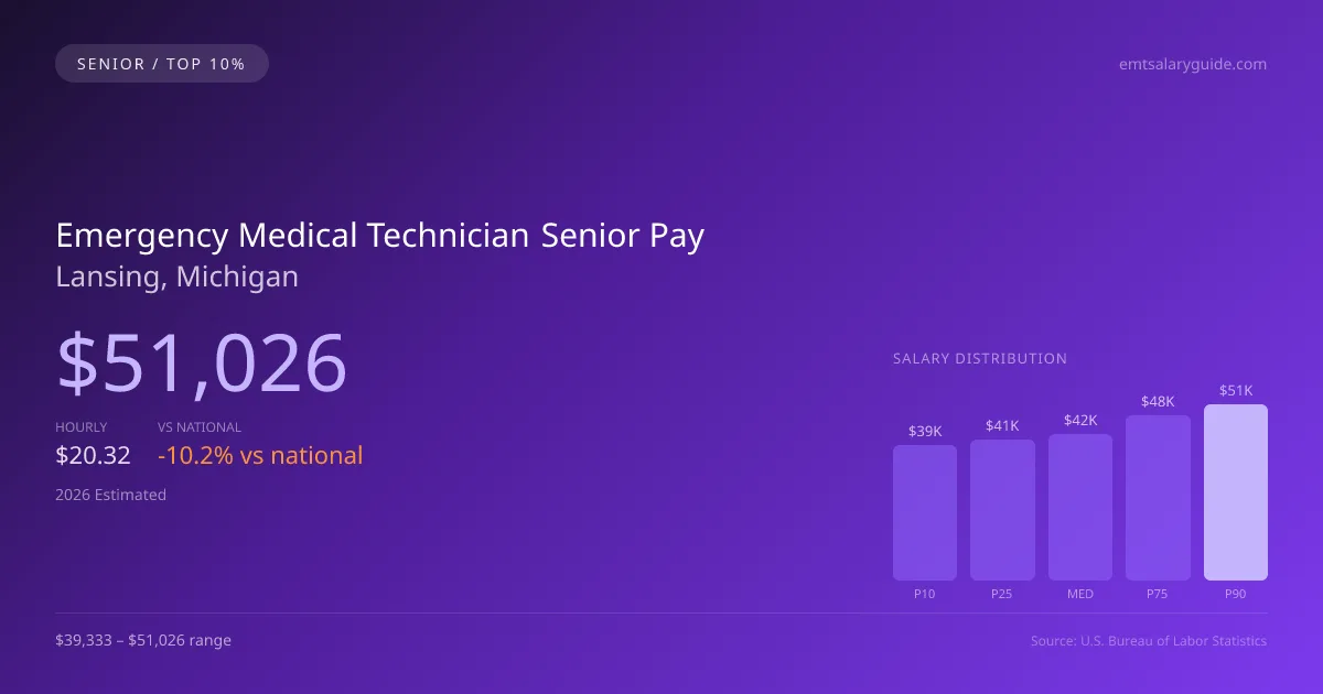 Emergency Medical Technician Senior Salary in Lansing, MI — 2026 est., based on 2025 BLS
