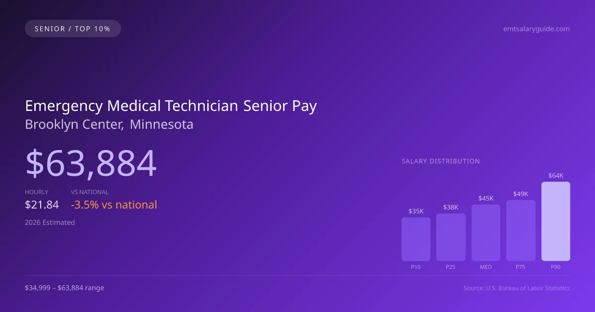 Emergency Medical Technician Senior Salary in Brooklyn Center, MN — 2026 est., based on 2025 BLS