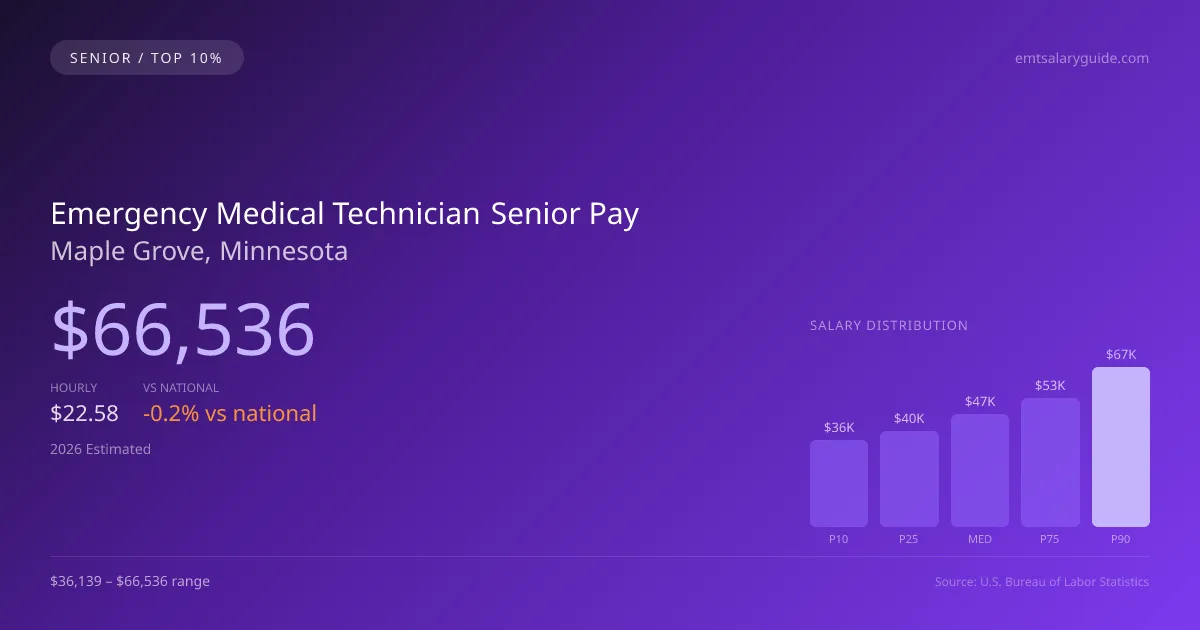 Emergency Medical Technician Senior Salary in Maple Grove, MN — 2026 est., based on 2025 BLS