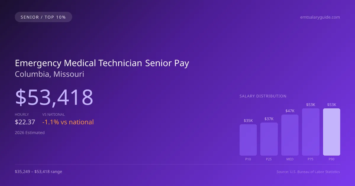 Emergency Medical Technician Senior Salary in Columbia, MO — 2026 est., based on 2025 BLS