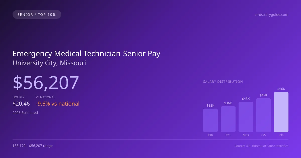Emergency Medical Technician Senior Salary in University City, MO — 2026 est., based on 2025 BLS