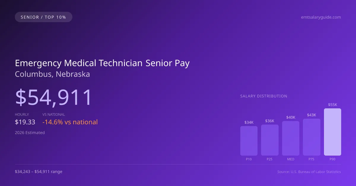 Emergency Medical Technician Senior Salary in Columbus, NE — 2026 est., based on 2025 BLS