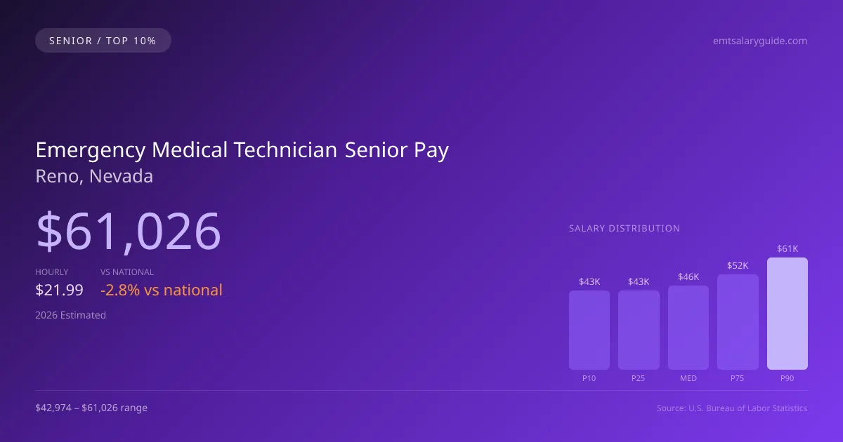 Emergency Medical Technician Senior Salary in Reno, NV — 2026 est., based on 2025 BLS